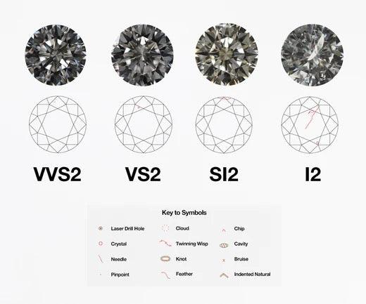 Understanding Diamond Clarity: What Are VVS1, VS2, and FL Clarity Diamonds?